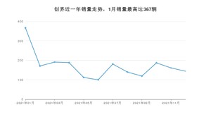 2021年12月雪佛兰创界销量多少？ 在美系车中排名怎么样？