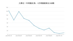 2021年12月斯巴鲁力狮销量多少？ 在日系车中排名怎么样？