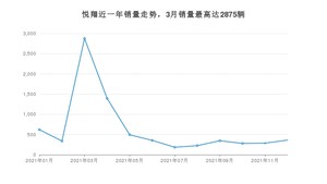 2021年12月长安悦翔销量多少？ 在哪个城市卖得最好？