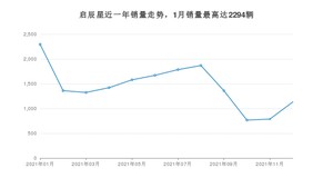 2021年12月东风启辰启辰星销量怎么样？ 在10-15万中排名怎么样？