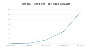 2021年12月思皓曜销量多少？ 在哪个城市卖得最好？