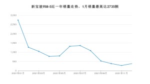 2021年12月新宝骏RM-5销量数据发布 共卖了382台
