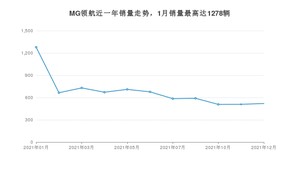 2021年12月名爵MG领航销量数据发布 共卖了520台