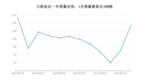 2021年12月奇瑞大蚂蚁销量多少？ 在哪个城市卖得最好？