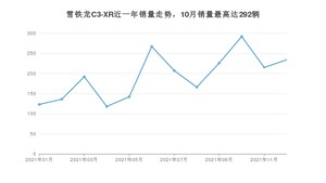 2021年12月雪铁龙C3-XR销量多少？ 在哪个城市卖得最好？