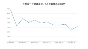2021年12月三菱奕歌销量怎么样？ 在15-20万中排名怎么样？