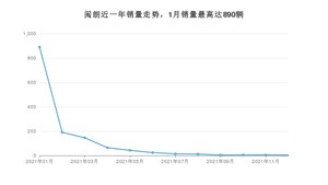 2021年12月别克阅朗销量如何？ 在紧凑型车车型中排名怎么样？