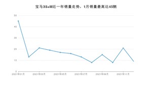 2021年12月宝马X6 M销量怎么样？ 在中排名怎么样？