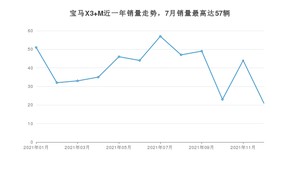 2021年12月宝马X3 M销量多少？ 在德系车中排名怎么样？