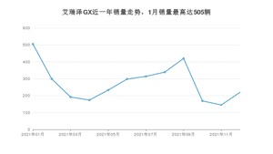 2021年12月奇瑞艾瑞泽GX销量多少？ 在自主车中排名怎么样？