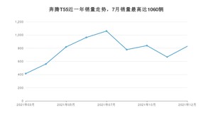 2021年12月奔腾T55销量数据发布 共卖了829台