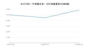 2021年12月东风风行风行T5销量如何？ 在SUV车型中排名怎么样？