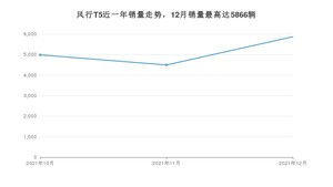 2021年12月东风风行风行T5销量如何？ 在SUV车型中排名怎么样？