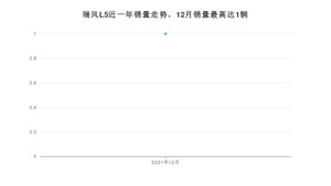 2021年12月江淮瑞风L5销量多少？ 在自主车中排名怎么样？