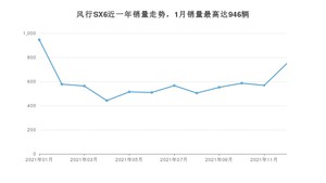 2021年12月东风风行风行SX6销量多少？ 在自主车中排名怎么样？