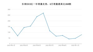 2021年12月东南DX3销量多少？ 在自主车中排名怎么样？