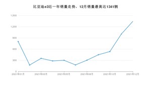 2021年12月比亚迪e3销量如何？ 在紧凑型车车型中排名怎么样？