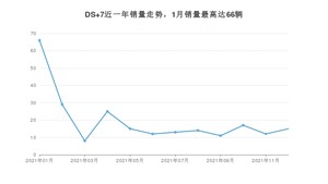 2021年12月DS 7销量多少？ 在法系车中排名怎么样？