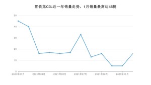 2021年12月雪铁龙C3L销量多少？ 在哪个城市卖得最好？