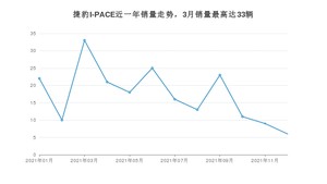 2021年12月捷豹I-PACE销量如何？ 在SUV车型中排名怎么样？