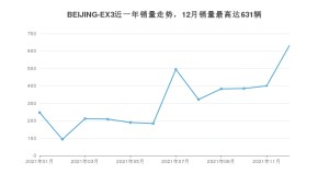 2021年12月北京汽车BEIJING-EX3销量如何？ 在SUV车型中排名怎么样？