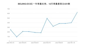 2021年12月北京汽车BEIJING-EX3销量如何？ 在SUV车型中排名怎么样？