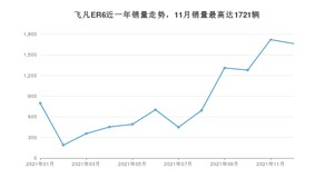 2021年12月飞凡汽车飞凡ER6销量如何？ 在紧凑型车车型中排名怎么样？