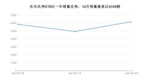 2021年12月东风风神E70销量怎么样？ 在10-15万中排名怎么样？