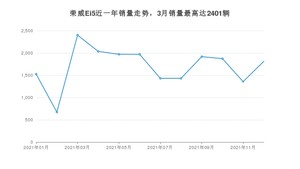 2021年12月荣威Ei5销量多少？ 在自主车中排名怎么样？