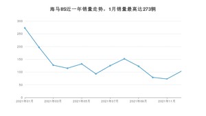 2021年12月海马8S销量数据发布 共卖了103台