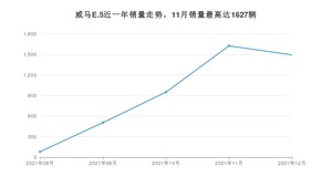 2021年12月威马汽车威马E.5销量怎么样？ 在15-20万中排名怎么样？