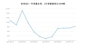 2021年12月长安凯程欧诺S销量多少？ 在自主车中排名怎么样？