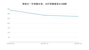 2021年12月野马博骏销量多少？ 在自主车中排名怎么样？