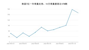 2021年12月别克微蓝7销量多少？ 在哪个城市卖得最好？