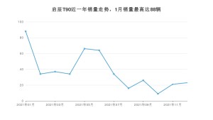 2021年12月东风启辰启辰T90销量怎么样？ 在10-15万中排名怎么样？