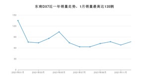 2021年12月东南DX7销量多少？ 在自主车中排名怎么样？