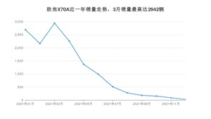 2021年12月长安欧尚欧尚X70A销量怎么样？ 在5-10万中排名怎么样？