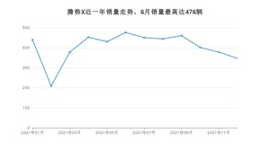 2021年12月腾势X销量多少？ 在自主车中排名怎么样？