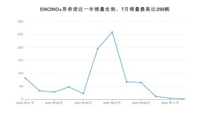 2021年12月现代ENCINO 昂希诺销量多少？ 在韩系车中排名怎么样？