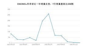 2021年12月现代ENCINO 昂希诺销量多少？ 在韩系车中排名怎么样？