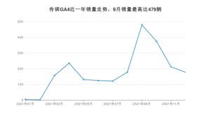 2021年12月广汽传祺传祺GA4销量多少？ 在哪个城市卖得最好？