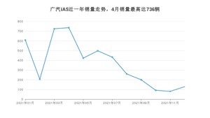 2021年12月广汽集团广汽iA5销量如何？ 在紧凑型车车型中排名怎么样？