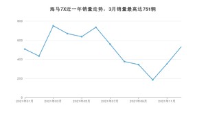 2021年12月海马7X销量如何？ 在MPV车型中排名怎么样？