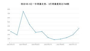 2021年12月理念VE-1销量怎么样？ 在15-20万中排名怎么样？