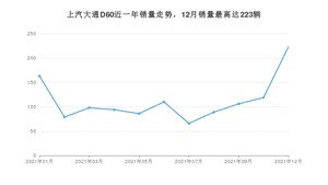 2021年12月上汽大通D60销量数据发布 共卖了223台