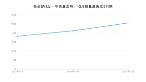 2021年12月江铃集团新能源易至EV3销量多少？ 在哪个城市卖得最好？