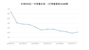 2021年12月东南DX5销量如何？ 在SUV车型中排名怎么样？