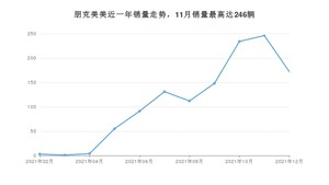 2021年12月朋克汽车朋克美美销量多少？ 在自主车中排名怎么样？