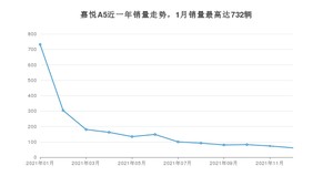2021年12月江淮嘉悦A5销量数据发布 共卖了61台
