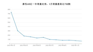 2021年12月江淮嘉悦A5销量数据发布 共卖了61台